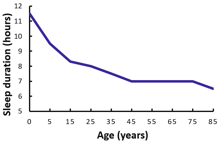 Sleep Duration Table