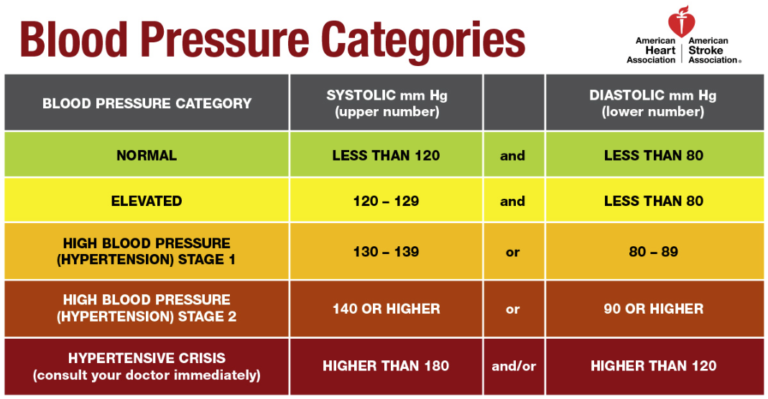 Blood Pressure Categories: Normal, Elevated, High