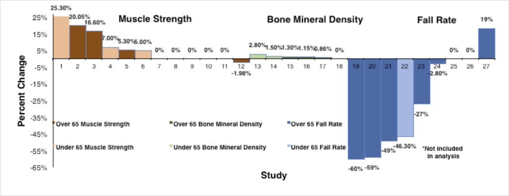 Muscle Strength, Bone Mineral Density and Fall Rate
