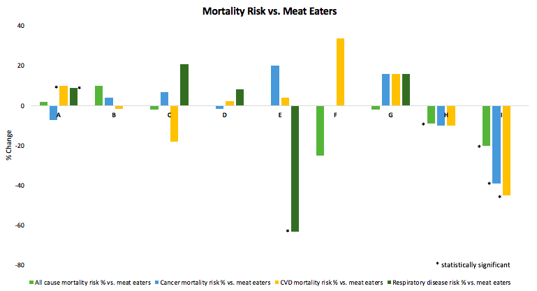 Mortality Risk vs Meat Eaters