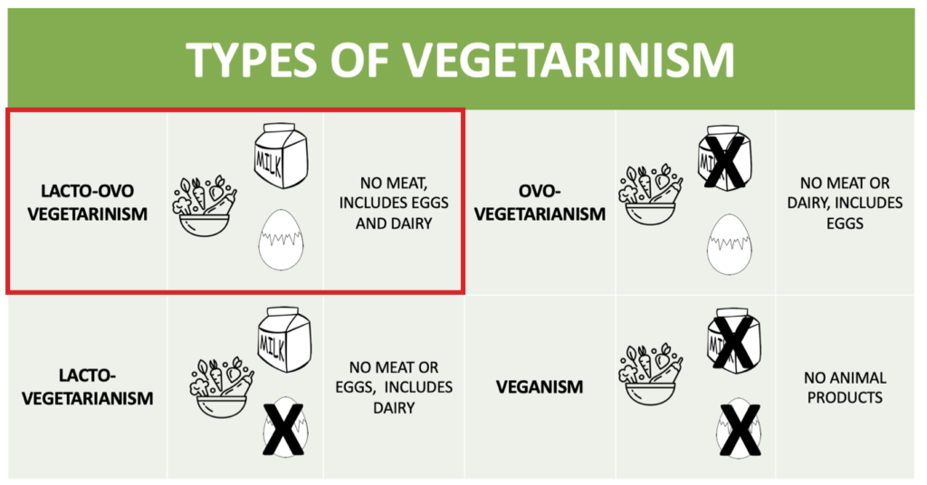 Types of Vegetarianism: Lacto-ovo vegetarianism and Lacto-vegetarianism