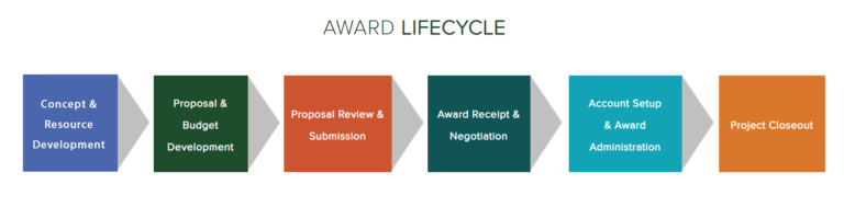 Award Life cycle graphic