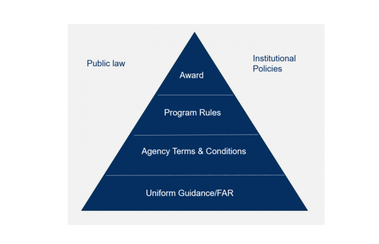 Order of Precedence pyramid - At the top is the award, followed by Program guidelines, Agency Terms and Conditions, Uniform Guidance, and FAR. Also, public law and Institutional Policies must be taken into consideration.
