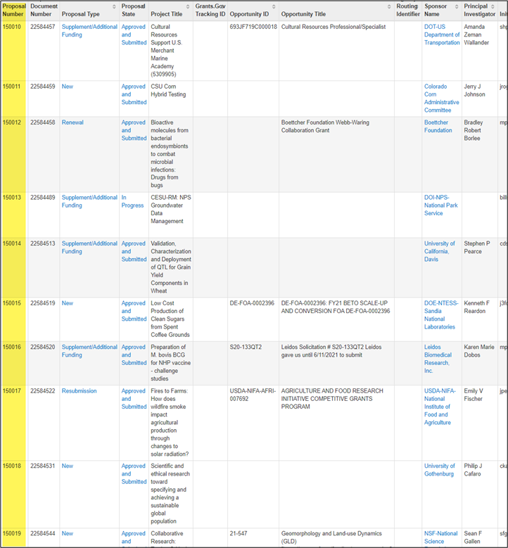 proposal number results