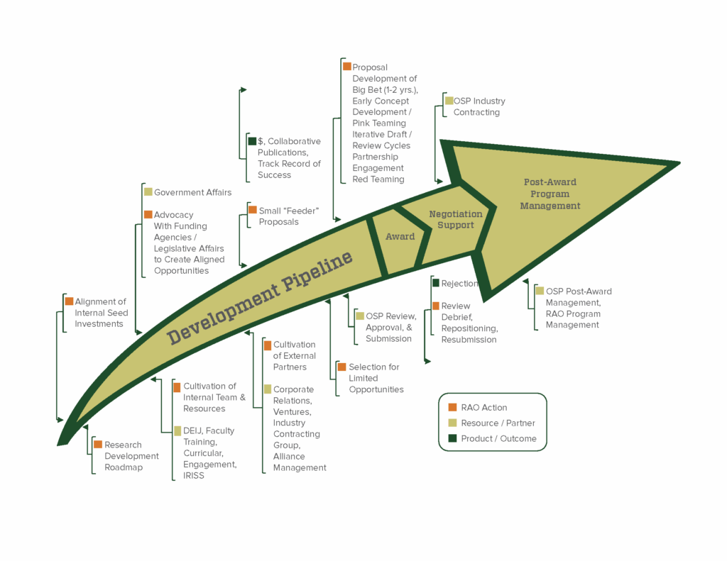 Complex graphic of Development Pipeline with info about RAO action, Resource/Partner and Product/Outcome steps along the way.