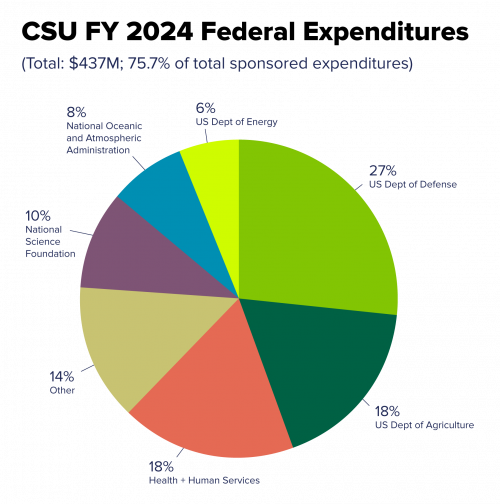CSU fiscal year 2024 federal expenditures